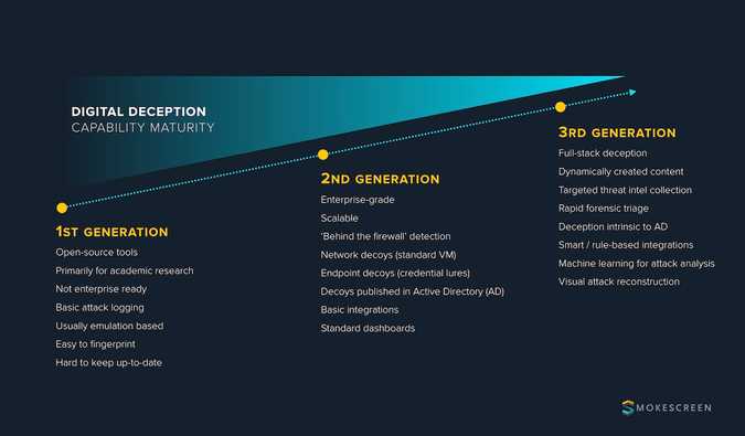 Deception Technology Smoke & Mirrors Blog | Smokescreen